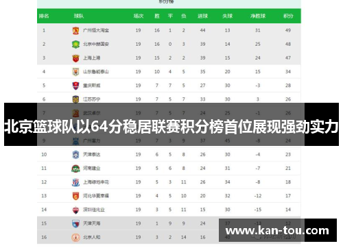 北京篮球队以64分稳居联赛积分榜首位展现强劲实力
